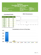 Load image into Gallery viewer, Certificate of Analysis for Endoca 20mg CBD Lips + Skin Moisturiser - 4.25g. The cannabinoid profile indicates a CBD concentration of 0.61 mg/g, with no other cannabinoids detected. An HPLC chromatogram is featured, illustrating that CBD (0.61 mg/g) is the only cannabinoid present. Contact details for Endoca BV and the responsible signatory are included.

